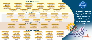 درخشش دانشجویان دانشگاه ملی مهارت در بیست و دومین مسابقات ملی مهارت ایران ۱۴۰۴